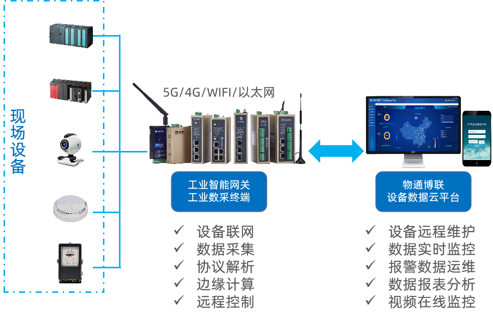 烟气Modbus数据转IEC104规约对接电业局平台，实时监测报警