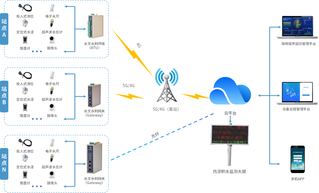 气象降水与道路积水集中监管告警系统方案