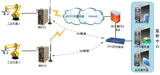 基于工业路由器的工业机器人远程监控系统方案