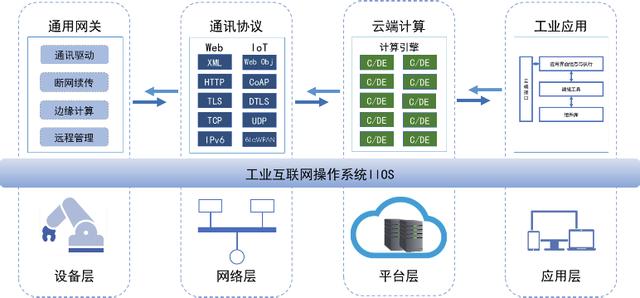 工业互联网平台化与服务化的开展趋势